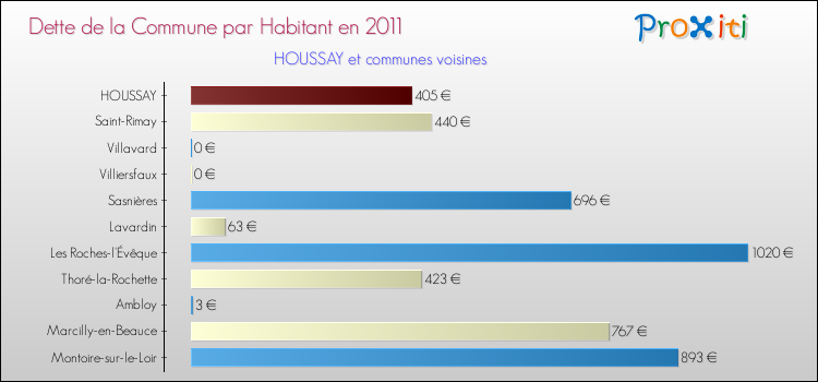 Dette par habitant de la commune en 2011 pour HOUSSAY et les communes proches Comparaison de la dette par habitant de la commune en 2011 pour HOUSSAY et les communes voisines
