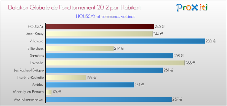 Montant des dotations globales de fonctionnement DGF par Habitant pour HOUSSAY et les communes proches Comparaison des des dotations globales de fonctionnement DGF par habitant pour HOUSSAY et les communes voisines