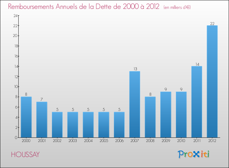 Evolution de l'annuité de la dette pour la commune de HOUSSAY de 2000 à 2012 Annuités de la dette pour HOUSSAY de 2000 à 2012