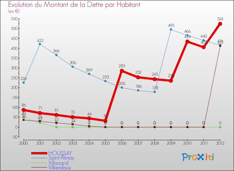 Evolution de la dette par habitant pour la commune de HOUSSAY et les communes proches de 2000 à 2012 Comparaison de la dette par habitant pour HOUSSAY et les communes voisines de 2000 à 2012