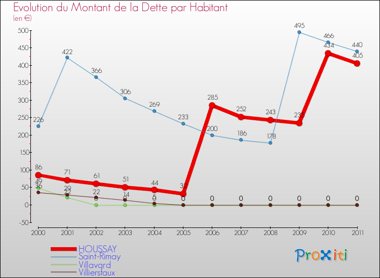 Evolution de la dette par habitant pour la commune de HOUSSAY et les communes proches Comparaison de la dette par habitant pour HOUSSAY et les communes voisines