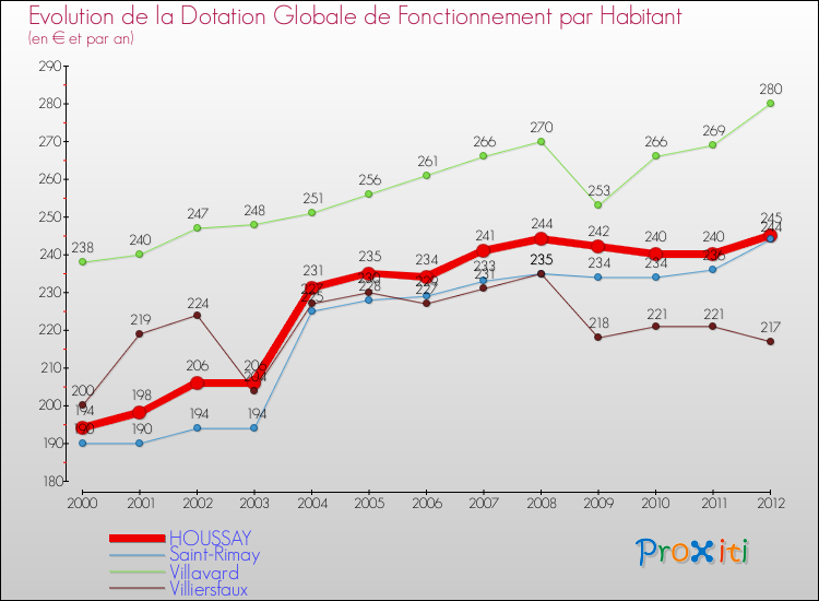 Evolution et montant de la dotation globale de fonctionnement par Habitant pour HOUSSAY et les communes proches Comparaison des dotations globales de fonctionnement par habitant pour HOUSSAY et les communes voisines