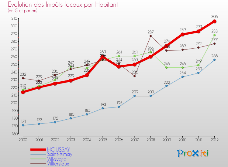 Evolution et montant des impôts locaux par Habitant pour HOUSSAY et les communes proches Comparaison des impôts locaux par habitant pour HOUSSAY et les communes voisines