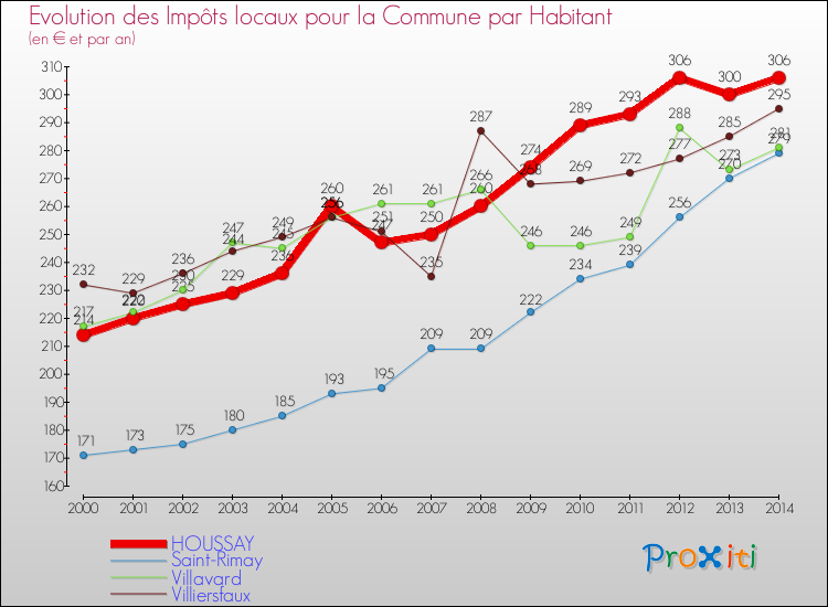 Evolution et montant des impôts locaux par Habitant pour HOUSSAY et les communes proches de 2000 à 2014 Comparaison des impôts locaux par habitant pour HOUSSAY et les communes voisines de 2000 à 2014