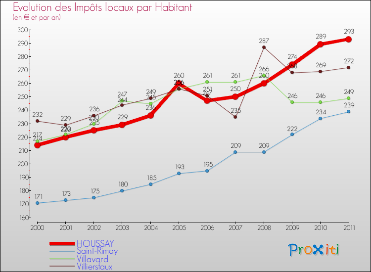 Evolution et montant des impôts locaux par Habitant pour HOUSSAY et les communes proches Comparaison des impôts locaux par habitant pour HOUSSAY et les communes voisines