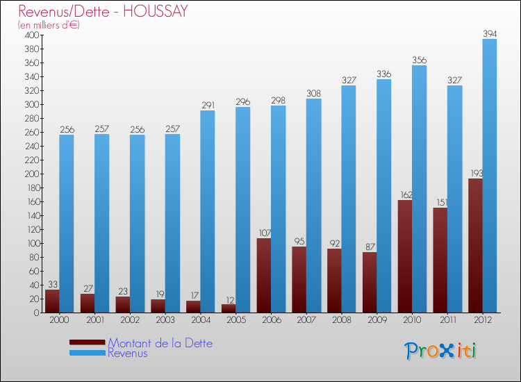 Evolution comparée de la dette et des revenus pour la commune de HOUSSAY de 2000 à 2012 Comparaison de la dette et des revenus pour HOUSSAY de 2000 à 2012