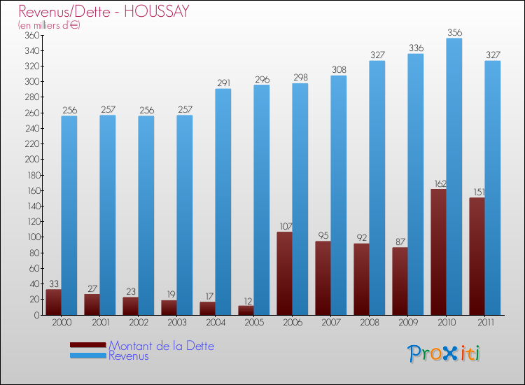 Evolution comparée de la dette et des revenus pour la commune de HOUSSAY de 2000 à 2011 Comparaison de la dette et des revenus pour HOUSSAY de 2000 à 2011