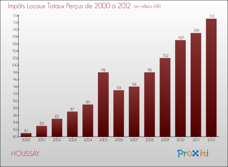 Evolution des Impôts Locaux pour la commune de HOUSSAY de 2000 à 2012 Evolution des Impôts Locaux pour HOUSSAY de 2000 à 2012