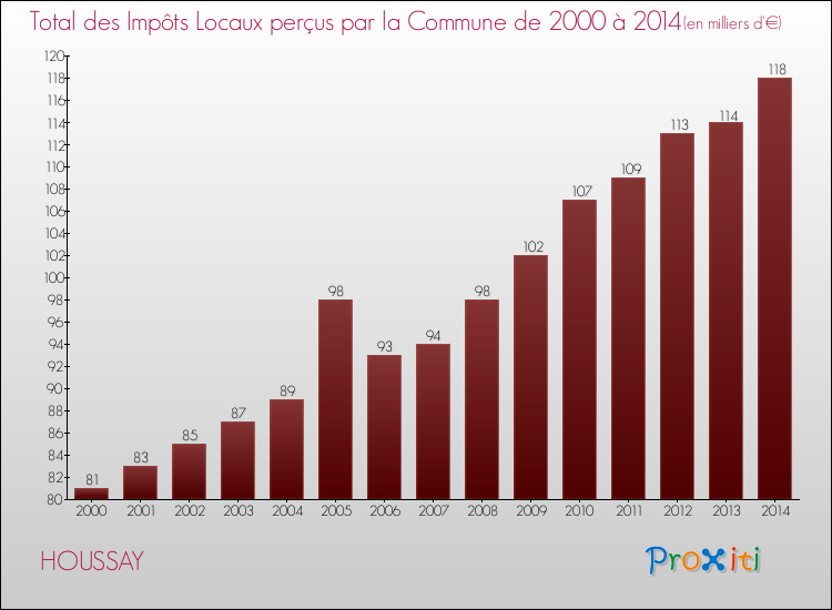 Evolution des Impôts Locaux pour la commune de HOUSSAY de 2000 à 2014 Evolution des Impôts Locaux pour HOUSSAY de 2000 à 2014