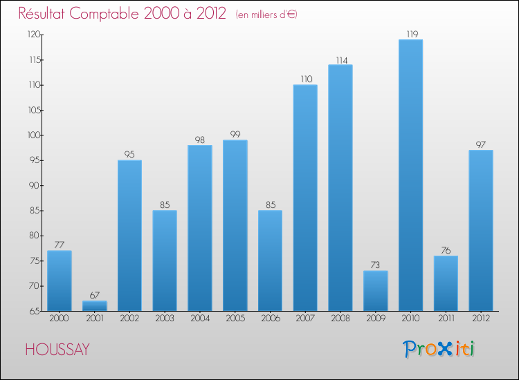 Evolution du résultat comptable pour la commune de HOUSSAY de 2000 à 2012 Evolution du résultat comptable pour HOUSSAY de 2000 à 2012