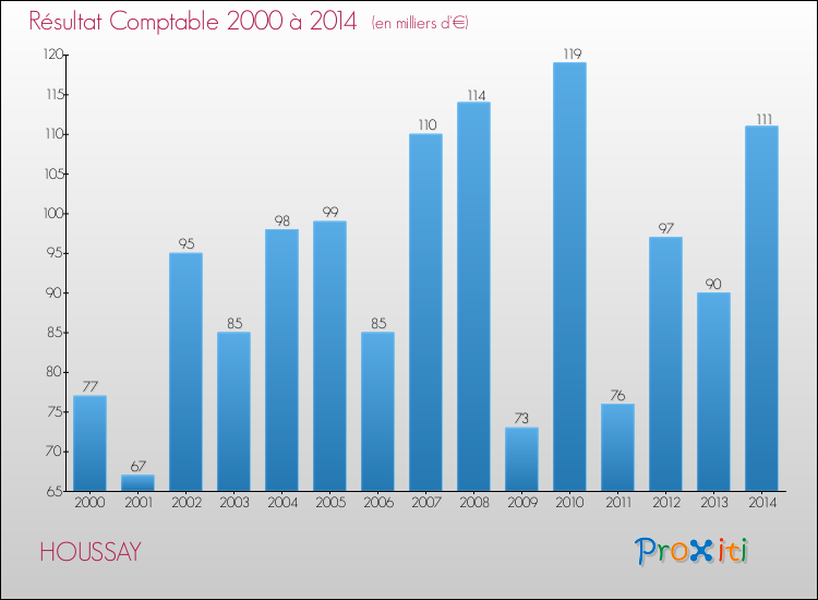 Evolution du résultat comptable pour la commune de HOUSSAY de 2000 à 2014 Evolution du résultat comptable pour HOUSSAY de 2000 à 2014