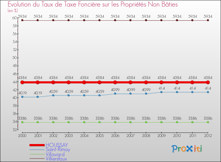 Evolution du taux de la taxe foncière sur les immeubles et terrains non batis pour HOUSSAY et les communes proches de 2000 à 2012 Comparaison des taux de la taxe foncière sur les immeubles et terrains non batis pour HOUSSAY et les communes voisines de 2000 à 2012