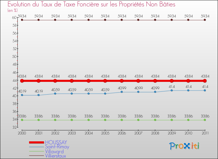 Evolution du taux de la taxe foncière sur les immeubles et terrains non batis pour HOUSSAY et les communes proches Comparaison des taux de la taxe foncière sur les immeubles et terrains non batis pour HOUSSAY et les communes voisines