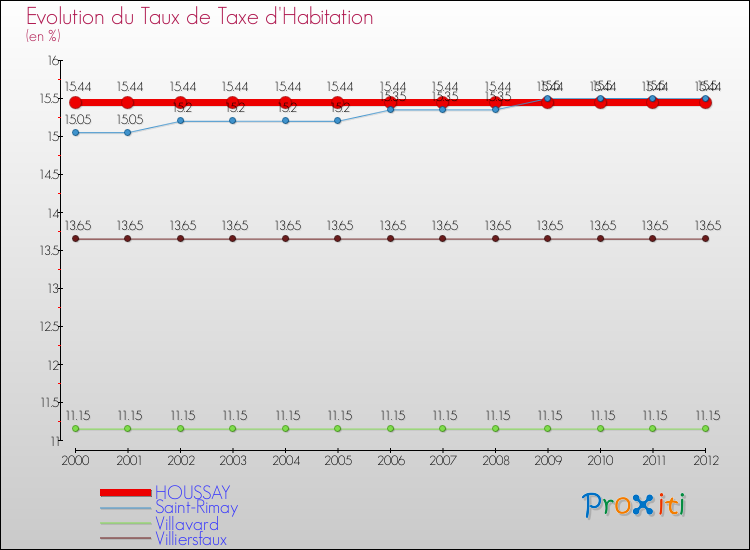 Evolution du taux de la taxe d'habitation pour HOUSSAY et les communes proches Comparaison des taux de la taxe d'habitation pour HOUSSAY et les communes voisines