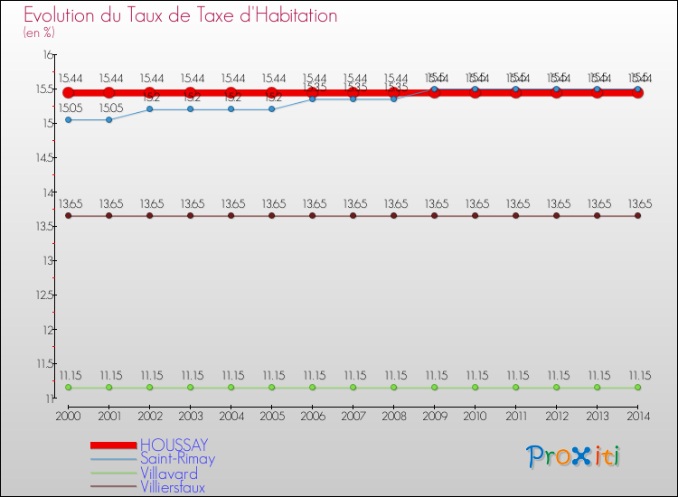 Evolution du taux de la taxe d'habitation pour HOUSSAY et les communes proches de 2000 à 2014 Comparaison des taux de la taxe d'habitation pour HOUSSAY et les communes voisines de 2000 à 2014