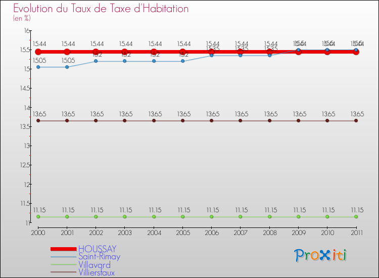 Evolution du taux de la taxe d'habitation pour HOUSSAY et les communes proches Comparaison des taux de la taxe d'habitation pour HOUSSAY et les communes voisines