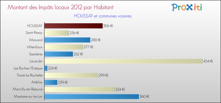 Montant des impôts locaux par Habitant pour HOUSSAY et les communes proches Comparaison des impôts locaux par habitant pour HOUSSAY et les communes voisines