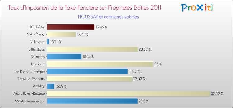 Taux d'imposition de la taxe foncière sur le bati 2011 pour HOUSSAY et les communes proches Comparaison des taux d'imposition de la taxe foncière sur le bati 2011 pour HOUSSAY et les communes voisines