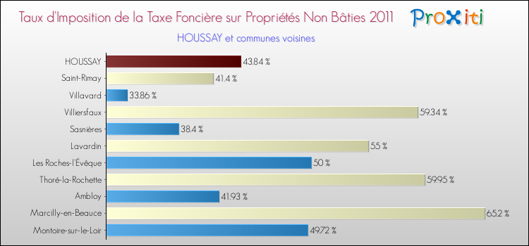 Taux d'imposition de la taxe foncière sur les immeubles et terrains non batis 2011 pour HOUSSAY et les communes proches Comparaison des taux d'imposition de la taxe foncière sur les immeubles et terrains non batis 2011 pour HOUSSAY et les communes voisines