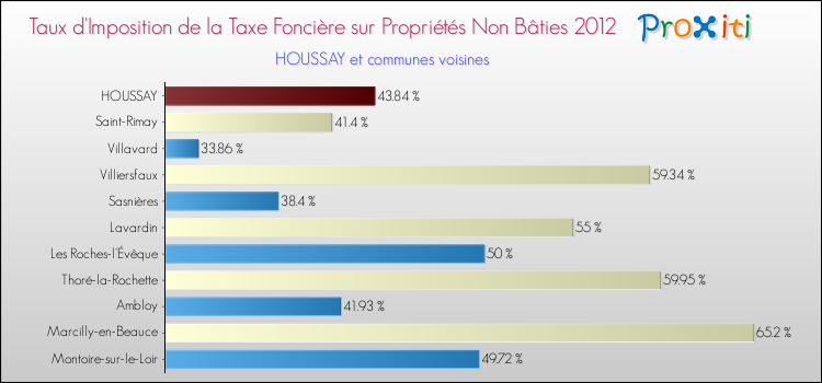 Taux d'imposition de la taxe foncière sur les immeubles et terrains non batis 2012 pour HOUSSAY et les communes proches Comparaison des taux d'imposition de la taxe foncière sur les immeubles et terrains non batis 2012 pour HOUSSAY et les communes voisines