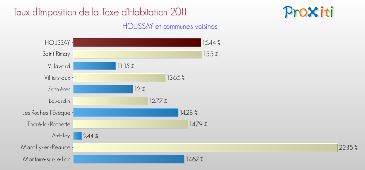 Taux d'imposition de la taxe d'habitation 2011 pour HOUSSAY et les communes proches Comparaison des taux d'imposition de la taxe d'habitation 2011 pour HOUSSAY et les communes voisines