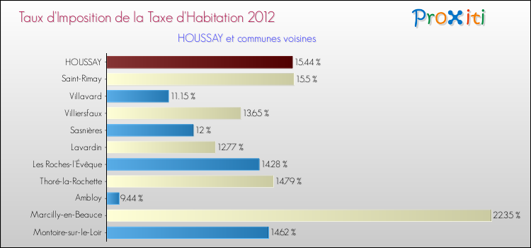 Taux d'imposition de la taxe d'habitation 2012 pour HOUSSAY et les communes proches Comparaison des taux d'imposition de la taxe d'habitation 2012 pour HOUSSAY et les communes voisines