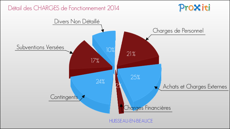 Décomposition des Charges de Fonctionnement 2014 de la commune de HUISSEAU-EN-BEAUCE Charges de Fonctionnement 2014 pour la commune de HUISSEAU-EN-BEAUCE