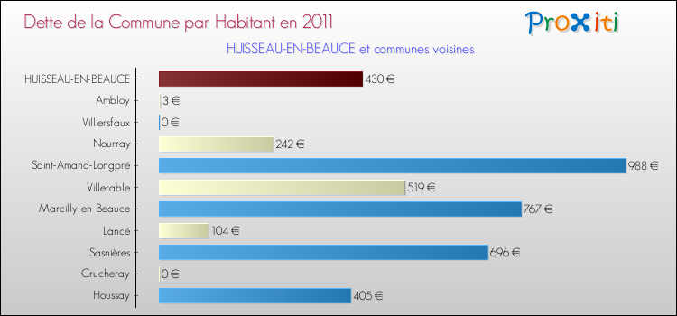 Dette par habitant de la commune en 2011 pour HUISSEAU-EN-BEAUCE et les communes proches Comparaison de la dette par habitant de la commune en 2011 pour HUISSEAU-EN-BEAUCE et les communes voisines