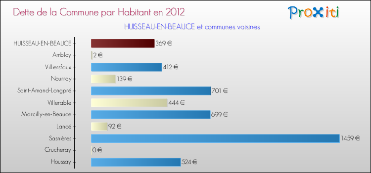 Dette par habitant de la commune en 2012 pour HUISSEAU-EN-BEAUCE et les communes proches Comparaison de la dette par habitant de la commune en 2012 pour HUISSEAU-EN-BEAUCE et les communes voisines
