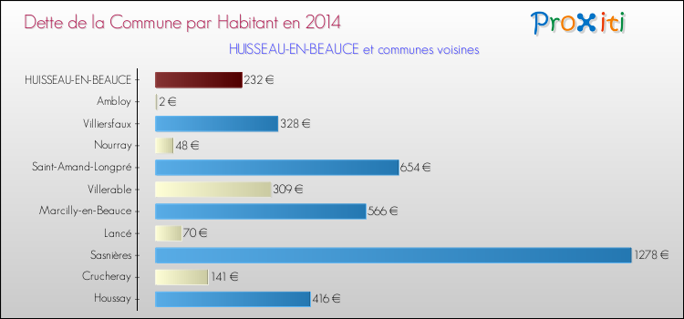 Dette par habitant de la commune en 2014 pour HUISSEAU-EN-BEAUCE et les communes proches Comparaison de la dette par habitant de la commune en 2014 pour HUISSEAU-EN-BEAUCE et les communes voisines