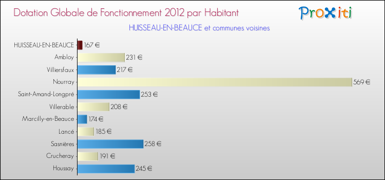 Montant des dotations globales de fonctionnement DGF par Habitant pour HUISSEAU-EN-BEAUCE et les communes proches Comparaison des des dotations globales de fonctionnement DGF par habitant pour HUISSEAU-EN-BEAUCE et les communes voisines