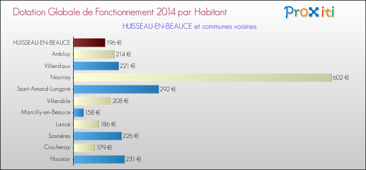 Montant des dotations globales de fonctionnement DGF par Habitant pour HUISSEAU-EN-BEAUCE et les communes proches en 2014. Comparaison des des dotations globales de fonctionnement DGF par habitant pour HUISSEAU-EN-BEAUCE et les communes voisines en 2014.