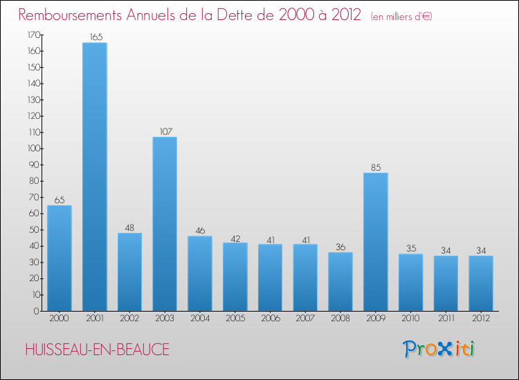 Evolution de l'annuité de la dette pour la commune de HUISSEAU-EN-BEAUCE de 2000 à 2012 Annuités de la dette pour HUISSEAU-EN-BEAUCE de 2000 à 2012