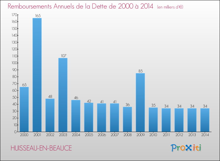 Evolution de l'annuité de la dette pour la commune de HUISSEAU-EN-BEAUCE de 2000 à 2014 Annuités de la dette pour HUISSEAU-EN-BEAUCE de 2000 à 2014