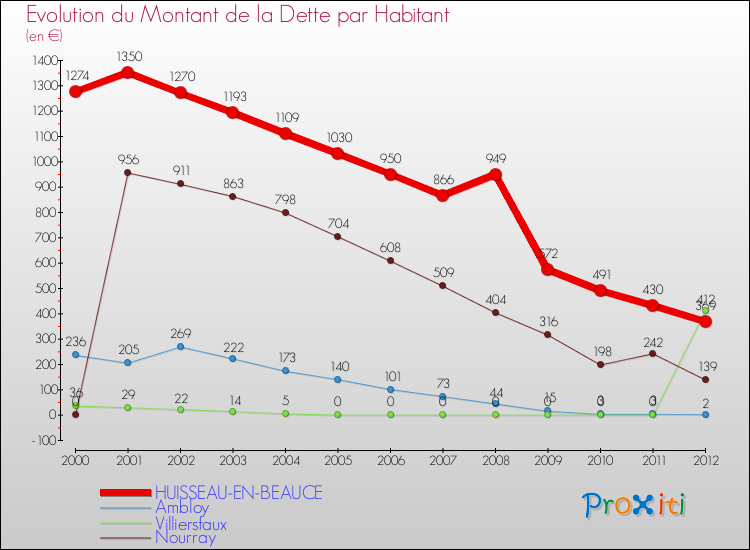 Evolution de la dette par habitant pour la commune de HUISSEAU-EN-BEAUCE et les communes proches de 2000 à 2012 Comparaison de la dette par habitant pour HUISSEAU-EN-BEAUCE et les communes voisines de 2000 à 2012