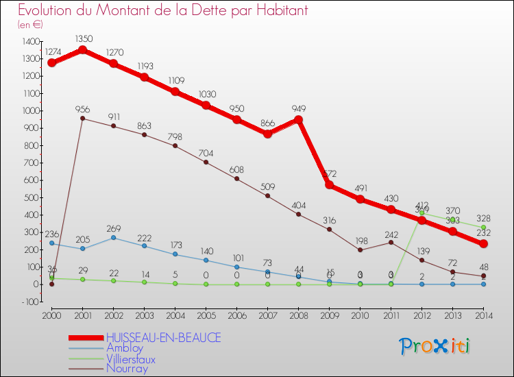 Evolution de la dette par habitant pour la commune de HUISSEAU-EN-BEAUCE et les communes proches de 2000 à 2014 Comparaison de la dette par habitant pour HUISSEAU-EN-BEAUCE et les communes voisines de 2000 à 2014