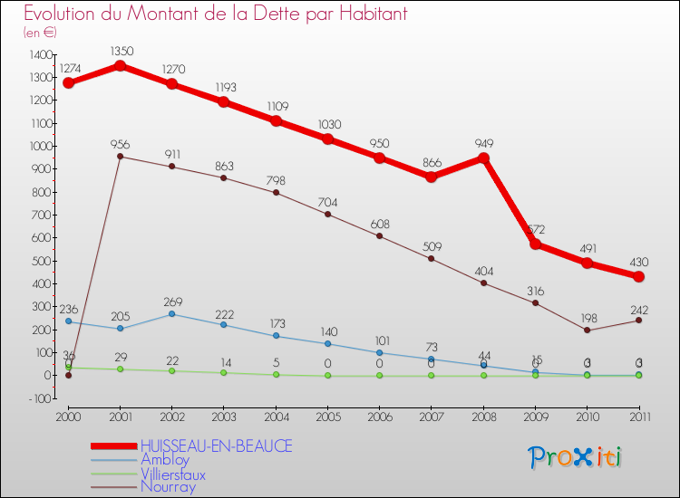 Evolution de la dette par habitant pour la commune de HUISSEAU-EN-BEAUCE et les communes proches Comparaison de la dette par habitant pour HUISSEAU-EN-BEAUCE et les communes voisines