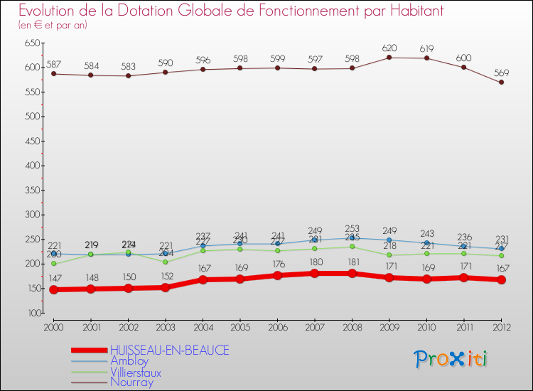 Evolution et montant de la dotation globale de fonctionnement par Habitant pour HUISSEAU-EN-BEAUCE et les communes proches Comparaison des dotations globales de fonctionnement par habitant pour HUISSEAU-EN-BEAUCE et les communes voisines