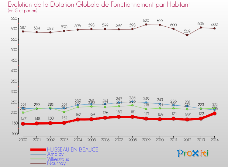 Evolution et montant de la dotation globale de fonctionnement par Habitant pour HUISSEAU-EN-BEAUCE et les communes proches de 2000 à 2014. Comparaison des dotations globales de fonctionnement par habitant pour HUISSEAU-EN-BEAUCE et les communes voisines de 2000 à 2014.