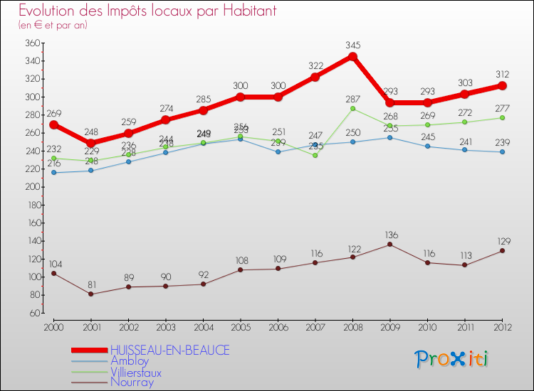 Evolution et montant des impôts locaux par Habitant pour HUISSEAU-EN-BEAUCE et les communes proches Comparaison des impôts locaux par habitant pour HUISSEAU-EN-BEAUCE et les communes voisines