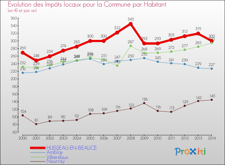Evolution et montant des impôts locaux par Habitant pour HUISSEAU-EN-BEAUCE et les communes proches de 2000 à 2014 Comparaison des impôts locaux par habitant pour HUISSEAU-EN-BEAUCE et les communes voisines de 2000 à 2014