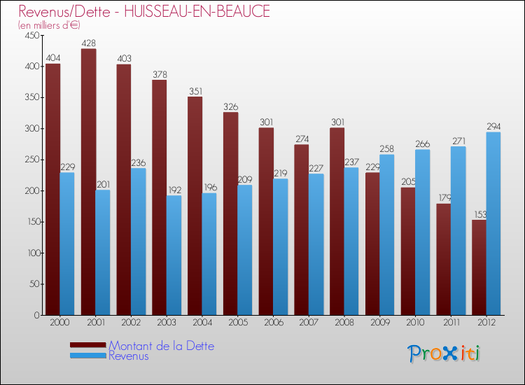 Evolution comparée de la dette et des revenus pour la commune de HUISSEAU-EN-BEAUCE de 2000 à 2012 Comparaison de la dette et des revenus pour HUISSEAU-EN-BEAUCE de 2000 à 2012