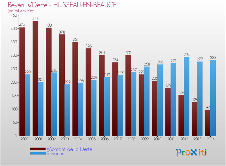 Evolution comparée de la dette et des revenus pour la commune de HUISSEAU-EN-BEAUCE de 2000 à 2014 Comparaison de la dette et des revenus pour HUISSEAU-EN-BEAUCE de 2000 à 2014