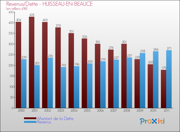 Evolution comparée de la dette et des revenus pour la commune de HUISSEAU-EN-BEAUCE de 2000 à 2011 Comparaison de la dette et des revenus pour HUISSEAU-EN-BEAUCE de 2000 à 2011