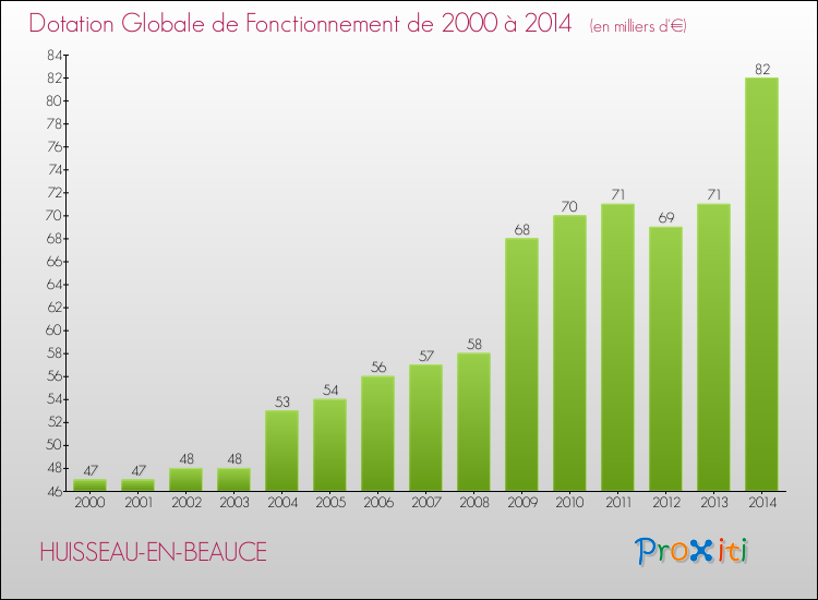 Evolution du montant de la Dotation Globale de Fonctionnement pour la commune de HUISSEAU-EN-BEAUCE de 2000 à 2014 Evolution du montant de la Dotation Globale de Fonctionnement pour HUISSEAU-EN-BEAUCE de 2000 à 2014