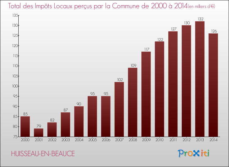 Evolution des Impôts Locaux pour la commune de HUISSEAU-EN-BEAUCE de 2000 à 2014 Evolution des Impôts Locaux pour HUISSEAU-EN-BEAUCE de 2000 à 2014
