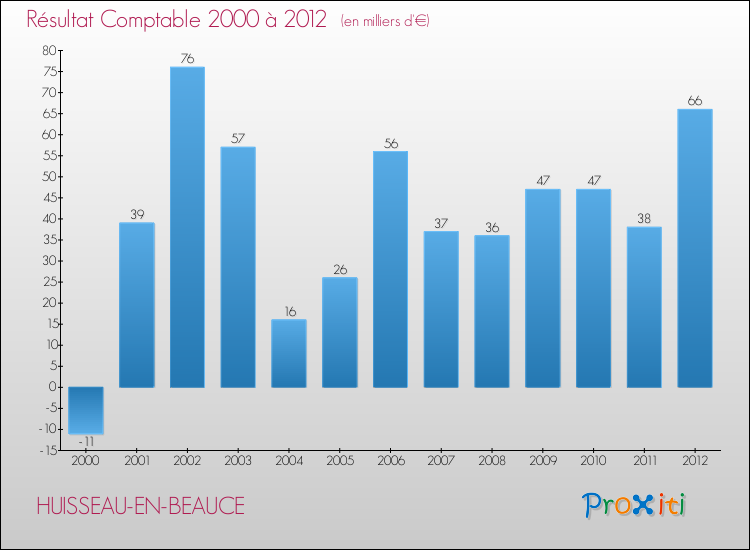 Evolution du résultat comptable pour la commune de HUISSEAU-EN-BEAUCE de 2000 à 2012 Evolution du résultat comptable pour HUISSEAU-EN-BEAUCE de 2000 à 2012