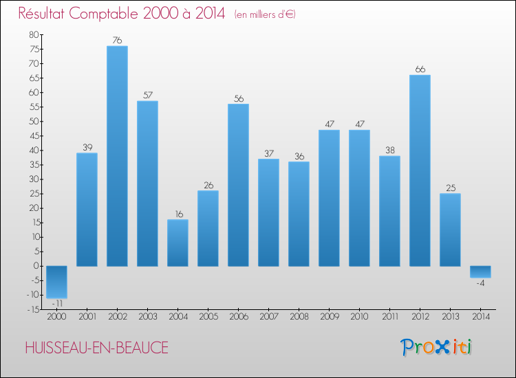 Evolution du résultat comptable pour la commune de HUISSEAU-EN-BEAUCE de 2000 à 2014 Evolution du résultat comptable pour HUISSEAU-EN-BEAUCE de 2000 à 2014