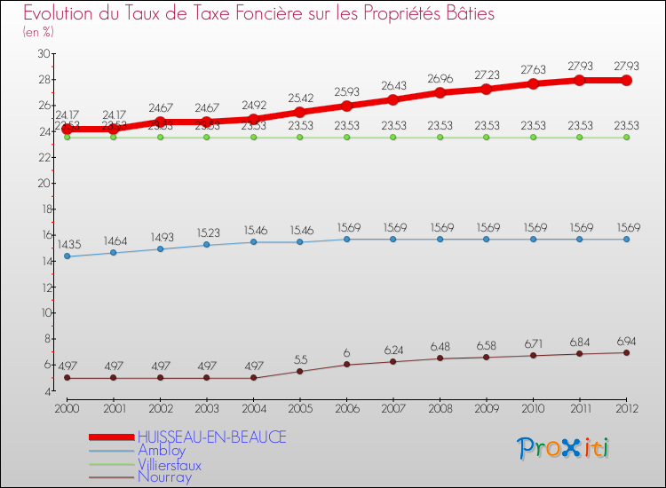 Evolution du taux de la taxe foncière sur le bati pour HUISSEAU-EN-BEAUCE et les communes proches de 2000 à 2012 Comparaison des taux de taxe foncière sur le bati pour HUISSEAU-EN-BEAUCE et les communes voisines de 2000 à 2012