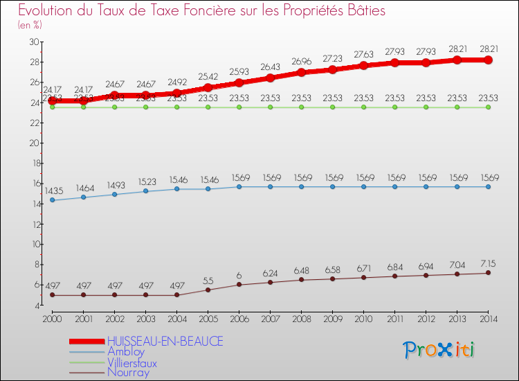 Evolution du taux de la taxe foncière sur le bati pour HUISSEAU-EN-BEAUCE et les communes proches de 2000 à 2014 Comparaison des taux de taxe foncière sur le bati pour HUISSEAU-EN-BEAUCE et les communes voisines de 2000 à 2014